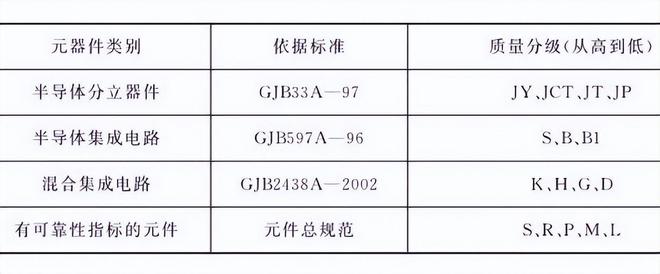 电子元器件质量等级有哪些分类？怎么划分亿博电竞 亿博官网的？