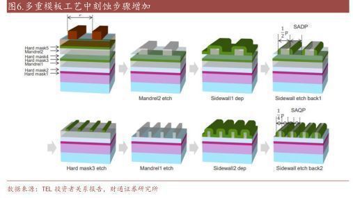 2022刻蚀设备亿博电竞 亿博官网行业报告：精雕细刻筑产业基石国产刻蚀机未来可期(图5)
