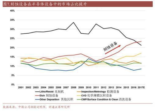 2022刻蚀设备亿博电竞 亿博官网行业报告：精雕细刻筑产业基石国产刻蚀机未来可期(图6)