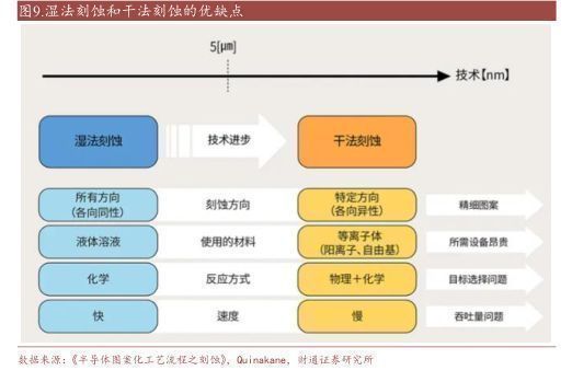 2022刻蚀设备亿博电竞 亿博官网行业报告：精雕细刻筑产业基石国产刻蚀机未来可期(图8)