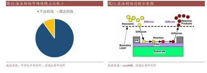 2022刻蚀设备亿博电竞 亿博官网行业报告：精雕细刻筑产业基石国产刻蚀机未来可期(图9)