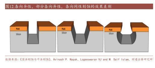 2022刻蚀设备亿博电竞 亿博官网行业报告：精雕细刻筑产业基石国产刻蚀机未来可期(图11)