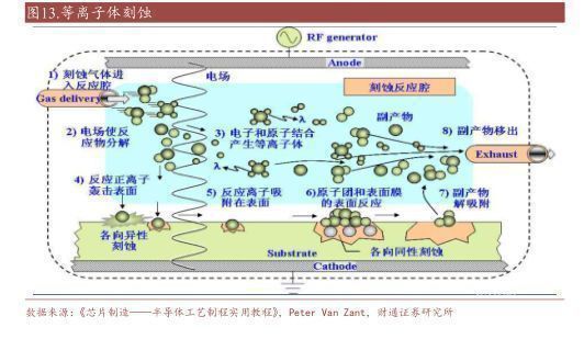 2022刻蚀设备亿博电竞 亿博官网行业报告：精雕细刻筑产业基石国产刻蚀机未来可期(图12)