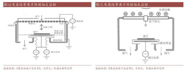 2022刻蚀设备亿博电竞 亿博官网行业报告：精雕细刻筑产业基石国产刻蚀机未来可期(图13)
