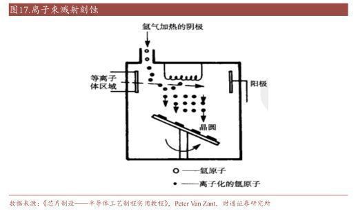 2022刻蚀设备亿博电竞 亿博官网行业报告：精雕细刻筑产业基石国产刻蚀机未来可期(图15)