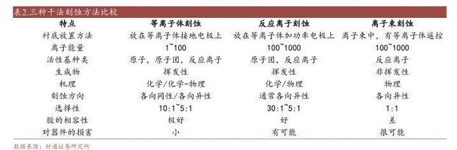 2022刻蚀设备亿博电竞 亿博官网行业报告：精雕细刻筑产业基石国产刻蚀机未来可期(图16)
