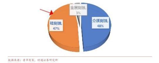 2022刻蚀设备亿博电竞 亿博官网行业报告：精雕细刻筑产业基石国产刻蚀机未来可期(图18)