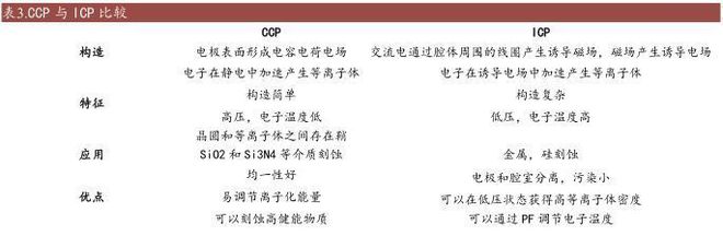2022刻蚀设备亿博电竞 亿博官网行业报告：精雕细刻筑产业基石国产刻蚀机未来可期(图19)