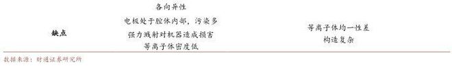2022刻蚀设备亿博电竞 亿博官网行业报告：精雕细刻筑产业基石国产刻蚀机未来可期(图20)