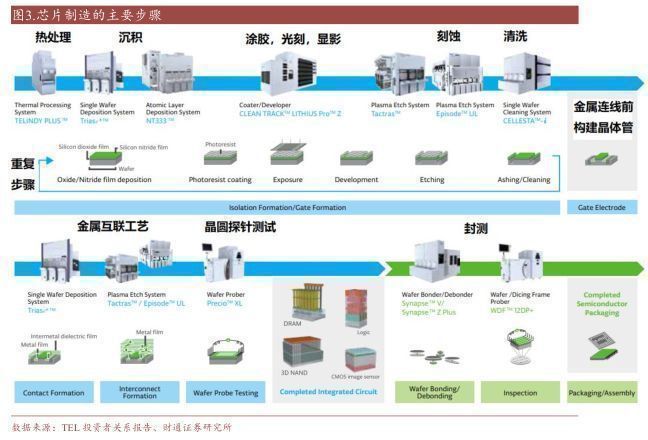 2022刻蚀设备亿博电竞 亿博官网行业报告：精雕细刻筑产业基石国产刻蚀机未来可期(图2)