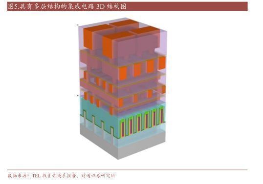 2022刻蚀设备亿博电竞 亿博官网行业报告：精雕细刻筑产业基石国产刻蚀机未来可期(图4)