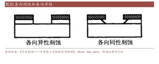 2022刻蚀设备亿博电竞 亿博官网行业报告：精雕细刻筑产业基石国产刻蚀机未来可期(图22)