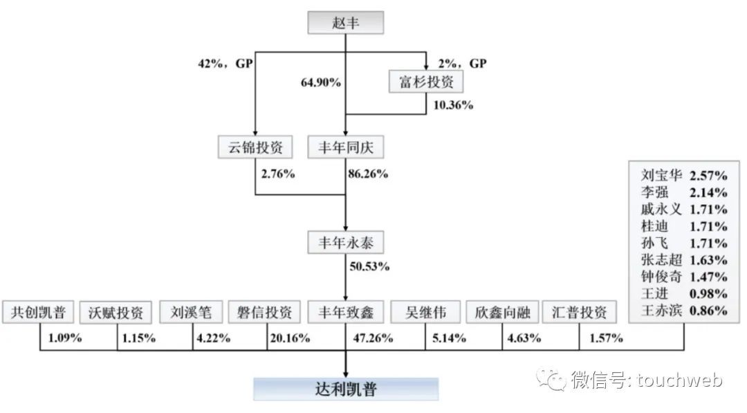 亿博电竞 亿博官网达利凯普IPO过会：上半年营收285亿 赵丰控制47%表决权(图3)