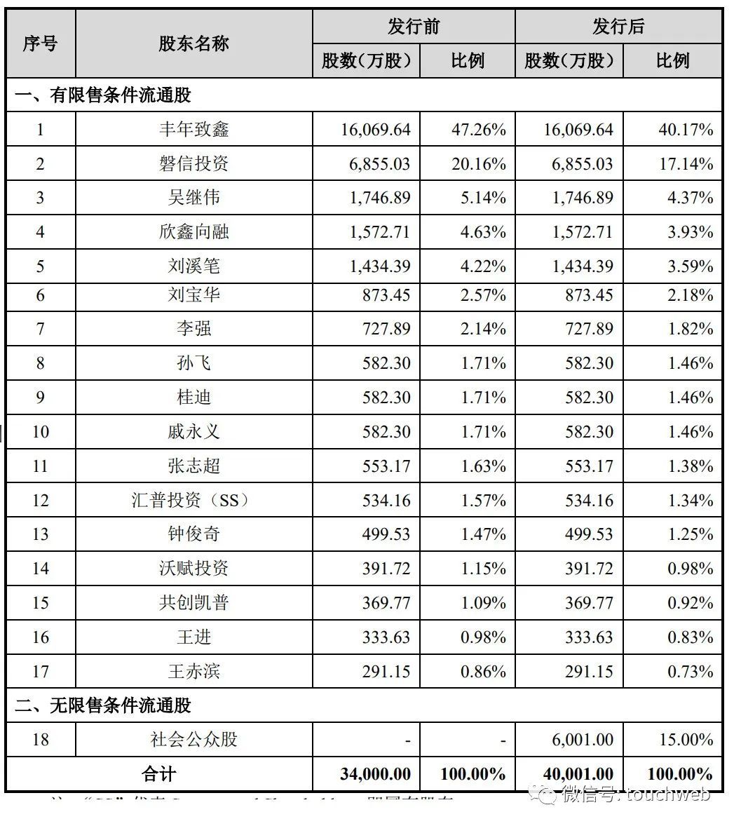 亿博电竞 亿博官网达利凯普IPO过会：上半年营收285亿 赵丰控制47%表决权(图4)