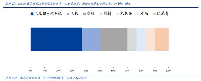 你购物车的网红小家电芯片成本只要几块钱！亿博电竞 亿博官网(图6)
