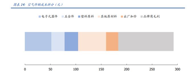 你购物车的网红小家电芯片成本只要几块钱！亿博电竞 亿博官网(图9)