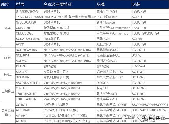 你购物车的网红小家电芯片成本只要几块钱！亿博电竞 亿博官网(图14)