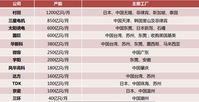 亿博电竞 亿博官网被低估的汽车MLCC(图4)