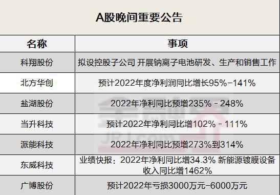 亿博电竞 亿博官网晚间公告全知道：盐湖股份2022年净利同比