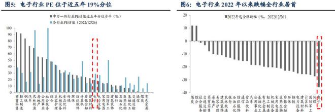 亿博电竞 亿博官网2023 年电子策略研究报告（上）(图3)