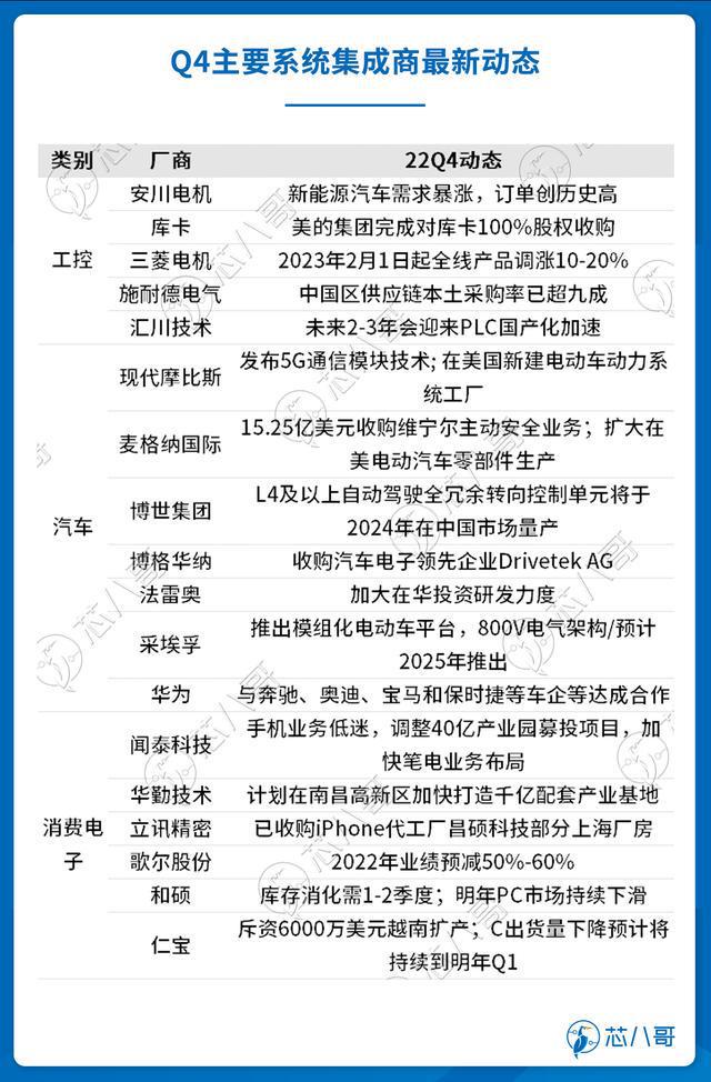 电子元器件销售行情分析与预亿博电竞 亿博官网判 2022年Q4(图15)