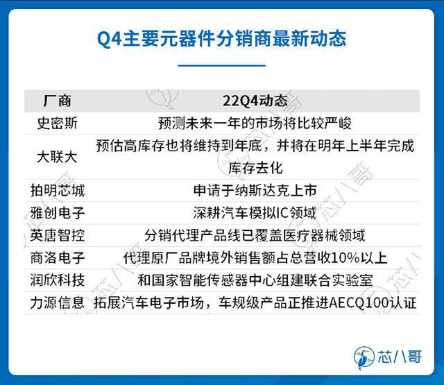电子元器件销售行情分析与预亿博电竞 亿博官网判 2022年Q4(图14)