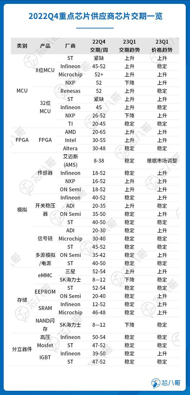 电子元器件销售行情分析与预亿博电竞 亿博官网判 2022年Q4(图7)