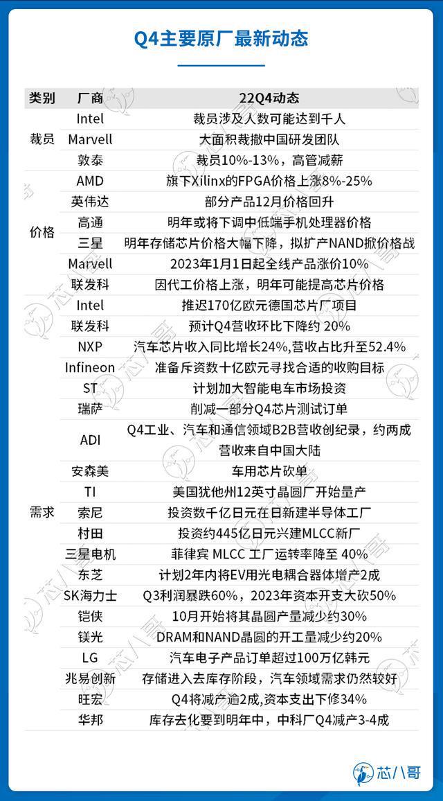 电子元器件销售行情分析与预亿博电竞 亿博官网判 2022年Q4(图11)