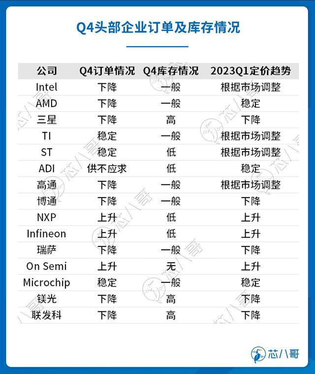 电子元器件销售行情分析与预亿博电竞 亿博官网判 2022年Q4(图9)