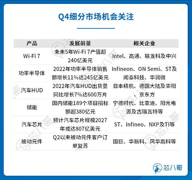 电子元器件销售行情分析与预亿博电竞 亿博官网判 2022年Q4(图22)