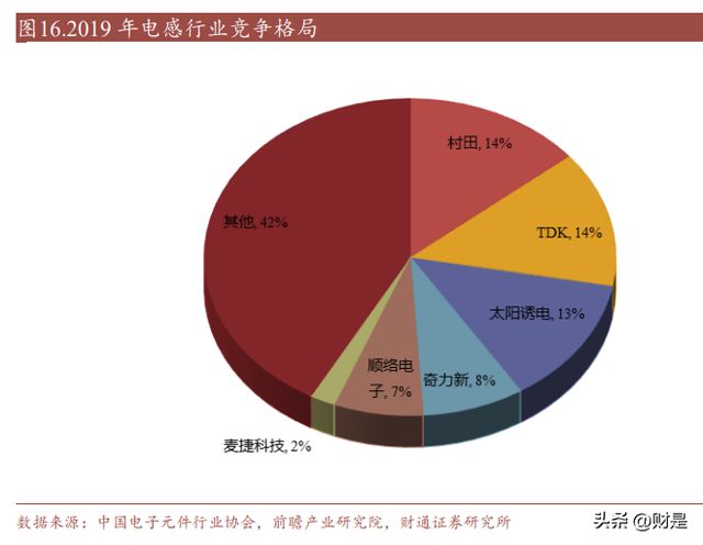 麦捷科技研究报告：滤亿博电竞 亿博官网波器龙头发力电感及磁性器件开拓新增长极(图3)
