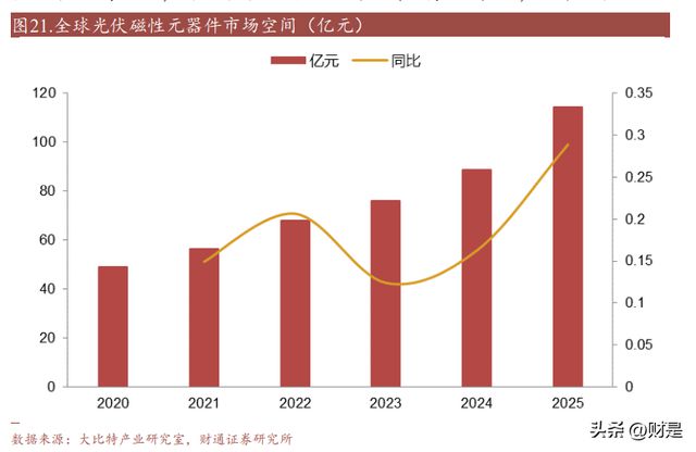麦捷科技研究报告：滤亿博电竞 亿博官网波器龙头发力电感及磁性器件开拓新增长极(图5)