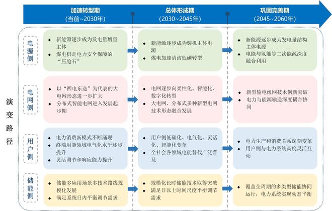 亿博电竞 亿博官网新型电力系统顶层文件发布特高压、储能、智能