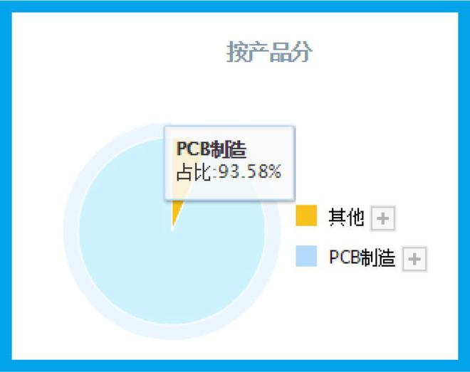 亿博电竞 亿博官网全球印制电路板制造百强企业显卡PCB市占率全球第1社保战略入股(图5)