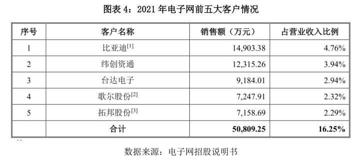 电子网IPO：半导体行业景气度扭转或亿博电竞 亿博官网致业绩变脸 同业竞争疑云未解(图4)