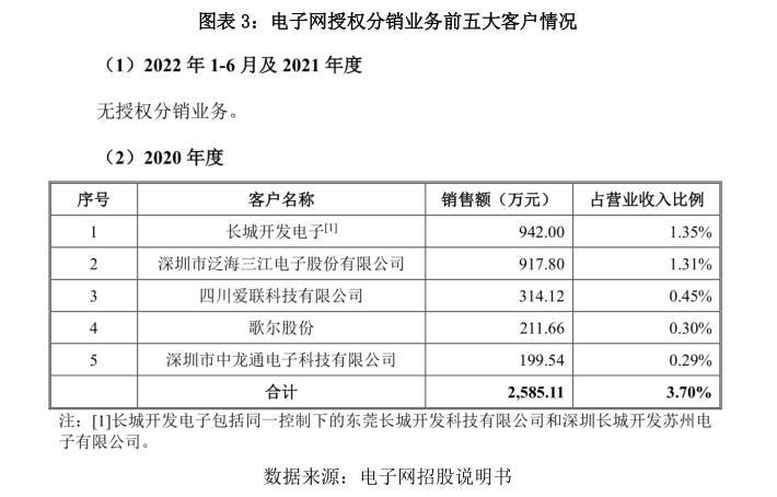电子网IPO：半导体行业景气度扭转或亿博电竞 亿博官网致业绩变脸 同业竞争疑云未解(图3)