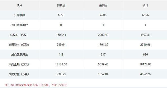 亿博电竞 亿博官网新赣江今日上市；康普化学接待6家机构调研；民士达于2月15日上会(图2)