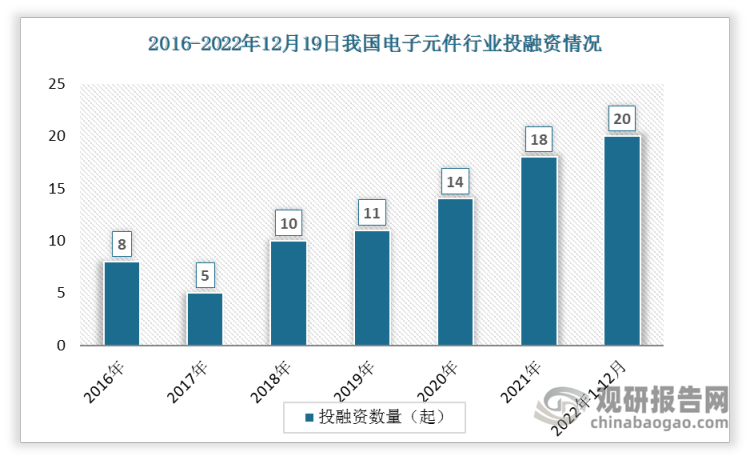 亿博电竞 亿博官网【投融资】2022年我国电子元件行业投融资