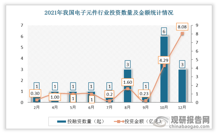 亿博电竞 亿博官网【投融资】2022年我国电子元件行业投融资情况汇总 A轮事件最为活跃(图2)