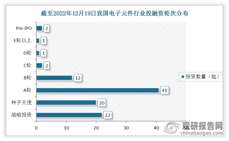 亿博电竞 亿博官网【投融资】2022年我国电子元件行业投融资情况汇总 A轮事件最为活跃(图3)