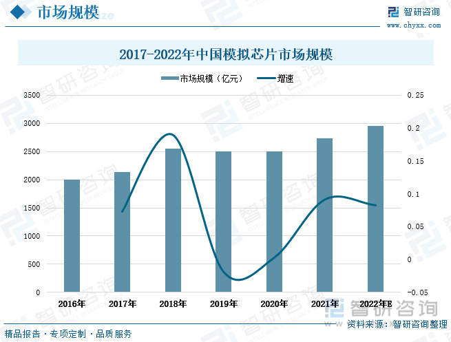 模拟IC行业市场现状分析：市场持亿博电竞 亿博官网续扩张国内模拟IC自给率有望提升(图5)