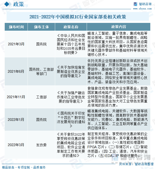 模拟IC行业市场现状分析：市场持亿博电竞 亿博官网续扩张国内模拟IC自给率有望提升(图3)