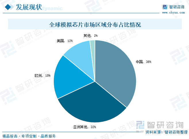 模拟IC行业市场现状分析：市场持亿博电竞 亿博官网续扩张国内模拟IC自给率有望提升(图6)