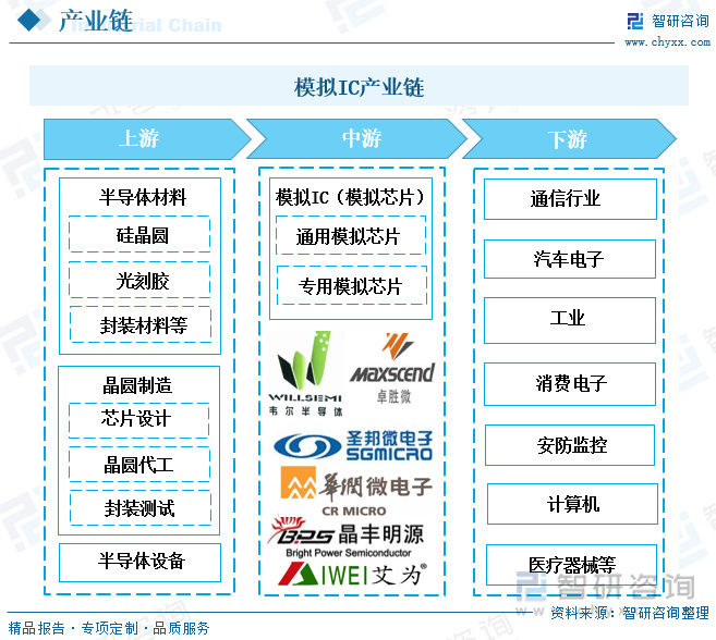 模拟IC行业市场现状分析：市场持亿博电竞 亿博官网续扩张国内模拟IC自给率有望提升(图2)