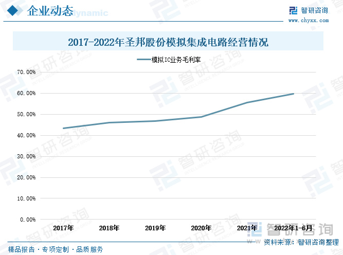 模拟IC行业市场现状分析：市场持亿博电竞 亿博官网续扩张国内模拟IC自给率有望提升(图11)