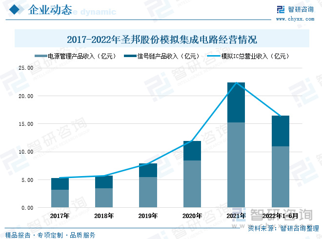 模拟IC行业市场现状分析：市场持亿博电竞 亿博官网续扩张国内模拟IC自给率有望提升(图10)