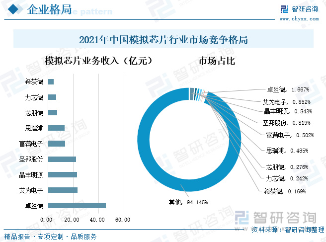 模拟IC行业市场现状分析：市场持亿博电竞 亿博官网续扩张国内模拟IC自给率有望提升(图9)
