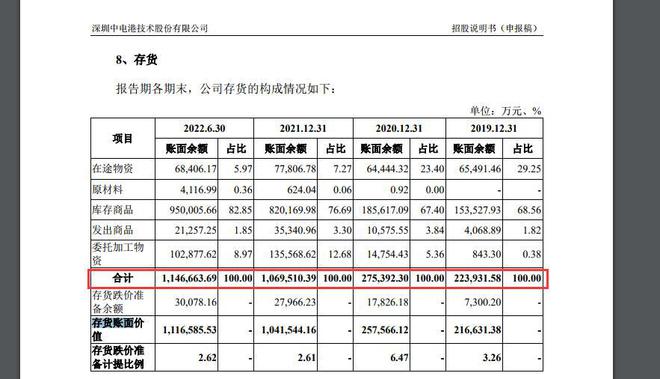 IPO观察｜消费电子疲软“电子元器件分销商”中电港“闯关”主板上市：去年归母扣非净利润大降近四成、应收账款占比不亿博电竞 亿博官网断走高、资产负债率80%以上(图4)