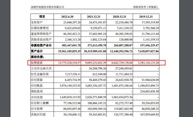 IPO观察｜消费电子疲软“电子元器件分销商”中电港“闯关”主板上市：去年归母扣非净利润大降近四成、应收账款占比不亿博电竞 亿博官网断走高、资产负债率80%以上(图2)