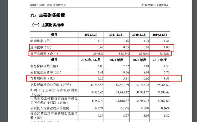 IPO观察｜消费电子疲软“电子元器件分销商”中电港“闯关”主板上市：去年归母扣非净利润大降近四成、应收账款占比不亿博电竞 亿博官网断走高、资产负债率80%以上(图5)